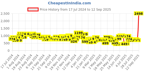 myntra.com SASSAFRAS Curve Plus Size V-Neck Sheath Dress sassafras curve Price History Graph from 17 Jul 2024 to 12 Sep 2025
