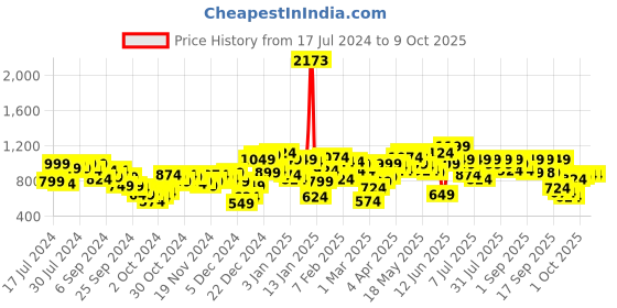 myntra.com SASSAFRAS Curve Plus Size V-Neck Sheath Dress sassafras curve Price History Graph from 17 Jul 2024 to 9 Oct 2025