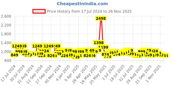 myntra.com SASSAFRAS Curve Plus Size V-Neck Tie-Ups Detail Wrap Midi Dress sassafras curve Price History Graph from 17 Jul 2024 to 25 Nov 2025