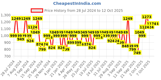 myntra.com SASSAFRAS Curve Plus Size V-Neck Tie-Ups Detail Wrap Midi Dress sassafras curve Price History Graph from 28 Jul 2024 to 12 Oct 2025