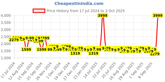 myntra.com SASSAFRAS Curve Plus Size V-Neck Top With Trousers sassafras curve Price History Graph from 17 Jul 2024 to 3 Oct 2025