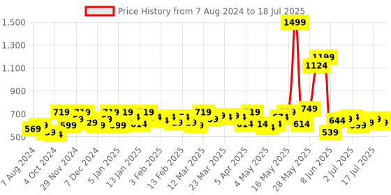 myntra.com SASSAFRAS Curve Plus Size V-Neck Wrap Top sassafras curve Price History Graph from 7 Aug 2024 to 7 Jul 2025