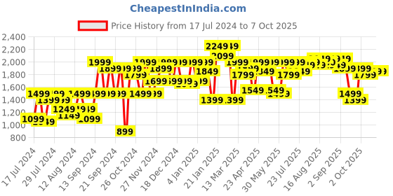 myntra.com SASSAFRAS Curve Plus Size Velour Hooded Sweatshirt With Joggers sassafras curve Price History Graph from 17 Jul 2024 to 6 Oct 2025