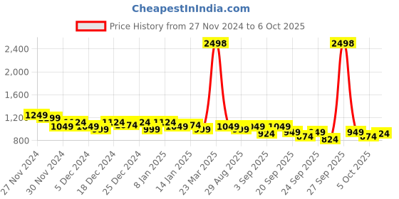 myntra.com SASSAFRAS Curve Plus Size Washed Denim Jacket sassafras curve Price History Graph from 27 Nov 2024 to 5 Oct 2025