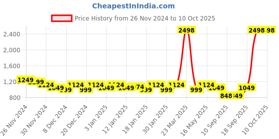 myntra.com SASSAFRAS Curve Plus Size Washed Denim Jacket sassafras curve Price History Graph from 26 Nov 2024 to 9 Oct 2025