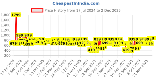 myntra.com SASSAFRAS Curve Plus Size Women High-Rise Black Flared Trousers sassafras curve Price History Graph from 17 Jul 2024 to 2 Dec 2025