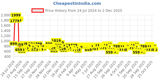 myntra.com SASSAFRAS Curve Plus Size Women High-Rise Blue Flared Trousers sassafras curve Price History Graph from 24 Jul 2024 to 2 Dec 2025