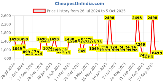 myntra.com SASSAFRAS Curve Plus Size Wrap Bodycon Midi Dress sassafras curve Price History Graph from 26 Jul 2024 to 5 Oct 2025