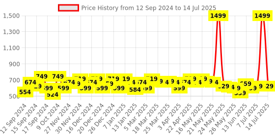 myntra.com SASSAFRAS Curve Plus Size Wrap Top sassafras curve Price History Graph from 12 Sep 2024 to 14 Jul 2025