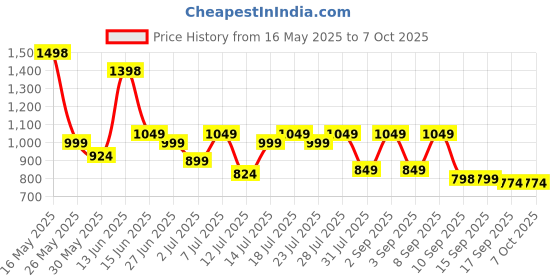 myntra.com SASSAFRAS Curve Print Navy Geometric Tie Up Tiered Midi Dress sassafras curve Price History Graph from 16 May 2025 to 7 Oct 2025