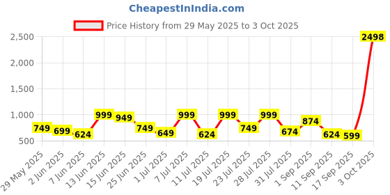 myntra.com SASSAFRAS Curve Printed Puff Sleeve Fit & Flare Dress sassafras curve Price History Graph from 29 May 2025 to 3 Oct 2025