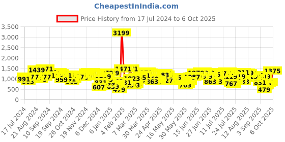 myntra.com SASSAFRAS Curve Printed Top With Trousers sassafras curve Price History Graph from 17 Jul 2024 to 6 Oct 2025