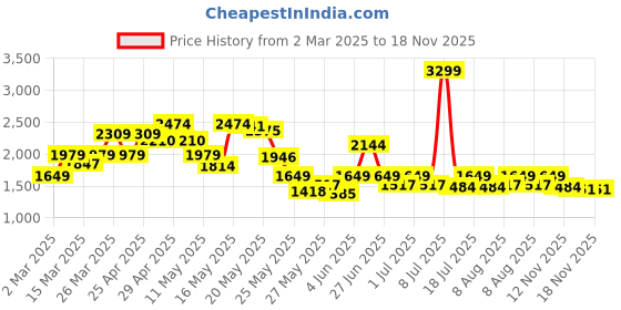 myntra.com SASSAFRAS Curve Pure Cotton Front Drawstring Tired Skirt sassafras curve Price History Graph from 2 Mar 2025 to 17 Nov 2025