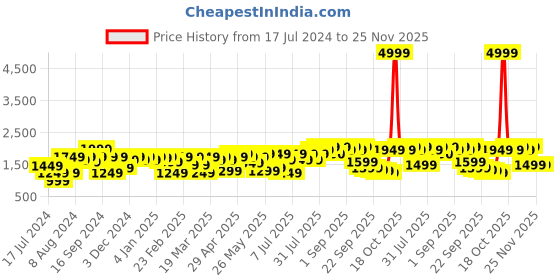 myntra.com SASSAFRAS Curve Red Long Sleeves Shirt Collar Fleece Sweatshirt With Joggers sassafras curve Price History Graph from 17 Jul 2024 to 25 Nov 2025