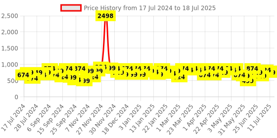 myntra.com SASSAFRAS Curve Red Plus Size Striped Longline Pure Cotton Front Open Shrug sassafras curve Price History Graph from 17 Jul 2024 to 11 Jul 2025