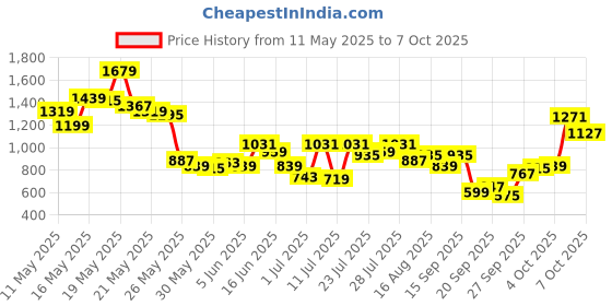 myntra.com SASSAFRAS Curve Ribbed Knot Sheath Midi Plus Size Dress sassafras curve Price History Graph from 11 May 2025 to 7 Oct 2025