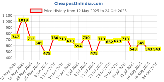 myntra.com sassafras curve SASSAFRAS Crepe Above Knee Shirt Dress sassafras curve Price History Graph from 12 May 2025 to 24 Oct 2025