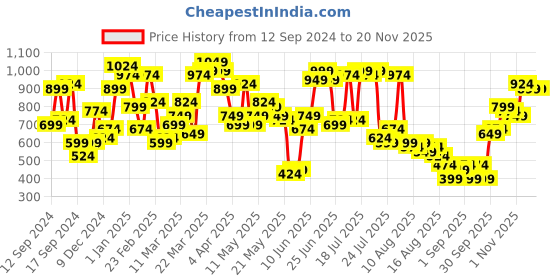 myntra.com sassafras curve SASSAFRAS Plus Size V-Neck Belted Bodycon Dress sassafras curve Price History Graph from 12 Sep 2024 to 20 Nov 2025