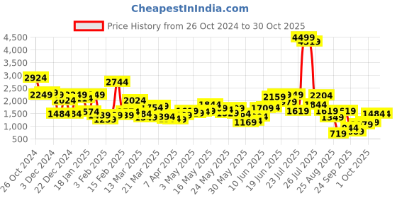 myntra.com sassafras curve SASSAFRAS  Short Sleeve Peplum Top & Trouser Co-Ords sassafras curve Price History Graph from 26 Oct 2024 to 29 Oct 2025