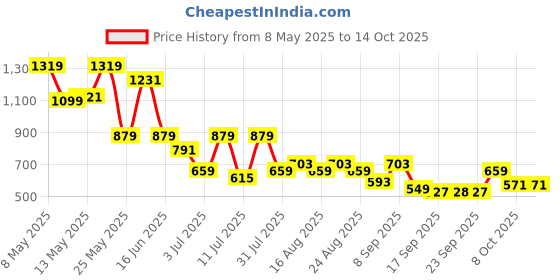 myntra.com sassafras curve SASSAFRAS Straight Midi Skirts sassafras curve Price History Graph from 8 May 2025 to 12 Oct 2025