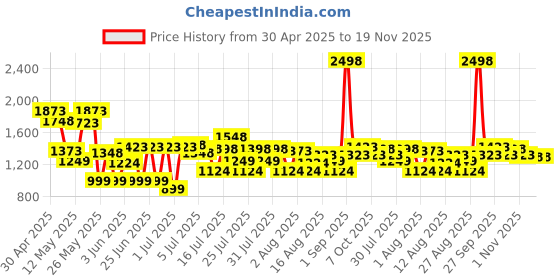myntra.com sassafras curve SASSAFRAS Women Abstract Printed Mandarin Collar Midi Warp Dress sassafras curve Price History Graph from 30 Apr 2025 to 18 Nov 2025