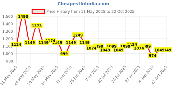 myntra.com sassafras curve SASSAFRAS Women Curve Belted Sheath Midi Dress sassafras curve Price History Graph from 11 May 2025 to 21 Oct 2025