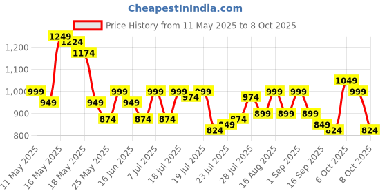 myntra.com sassafras curve SASSAFRAS Women Curve Print Tie Up Midi Dress sassafras curve Price History Graph from 11 May 2025 to 8 Oct 2025