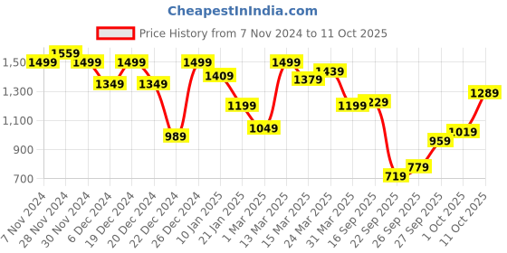myntra.com sassafras curve SASSAFRAS Women Curve Scuba Sheath Midi Dress sassafras curve Price History Graph from 7 Nov 2024 to 11 Oct 2025
