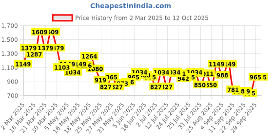 myntra.com sassafras curve SASSAFRAS Women Curve Straight Midi Skirt sassafras curve Price History Graph from 2 Mar 2025 to 11 Oct 2025