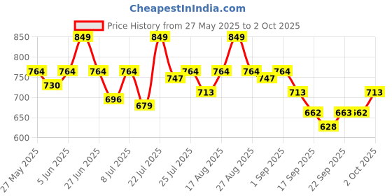 myntra.com sassafras curve SASSAFRAS Women Curve Striped Cotton Fitted Top sassafras curve Price History Graph from 27 May 2025 to 2 Oct 2025