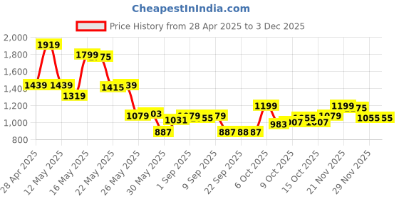 myntra.com sassafras curve SASSAFRAS Women Georgette Round Neck Fit & Flare Dress sassafras curve Price History Graph from 28 Apr 2025 to 2 Dec 2025