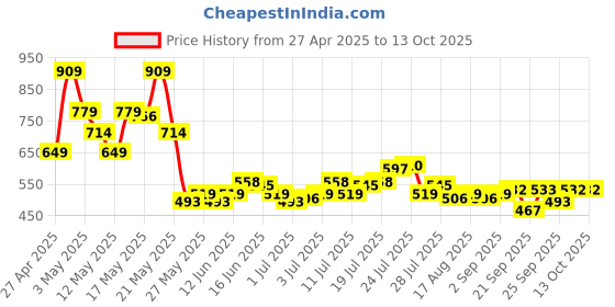 myntra.com sassafras curve SASSAFRAS Women High Neck Curve Top sassafras curve Price History Graph from 27 Apr 2025 to 13 Oct 2025