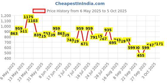 myntra.com sassafras curve SASSAFRAS Women Plus Size Curve Sheath Dress sassafras curve Price History Graph from 6 May 2025 to 4 Oct 2025