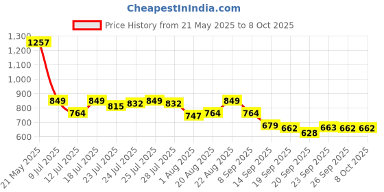 myntra.com sassafras curve SASSAFRAS Women Plus Size Striped Cotton Top sassafras curve Price History Graph from 21 May 2025 to 4 Oct 2025