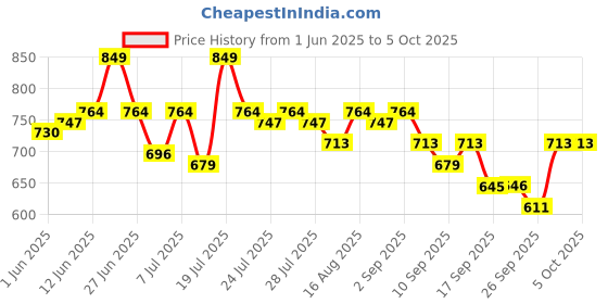 myntra.com sassafras curve SASSAFRAS Women Plus Size Striped Cotton Top sassafras curve Price History Graph from 1 Jun 2025 to 4 Oct 2025