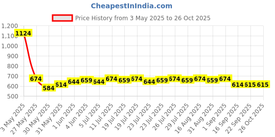 myntra.com sassafras curve SASSAFRAS Women Red Wrap Top sassafras curve Price History Graph from 3 May 2025 to 26 Oct 2025