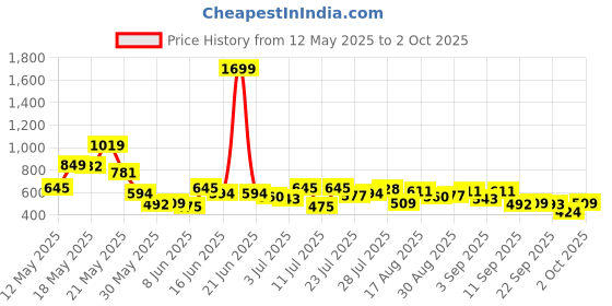 myntra.com sassafras curve SASSAFRAS Women Ribbed Curve Top sassafras curve Price History Graph from 12 May 2025 to 2 Oct 2025