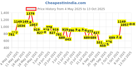 myntra.com sassafras curve SASSAFRAS Women Sheath Midi Dress sassafras curve Price History Graph from 4 May 2025 to 13 Oct 2025