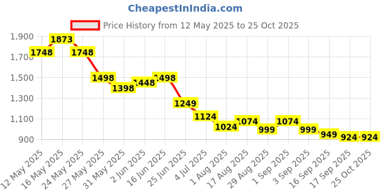myntra.com sassafras curve SASSAFRAS Women Solid Curve Bodycon Midi Dress sassafras curve Price History Graph from 12 May 2025 to 24 Oct 2025