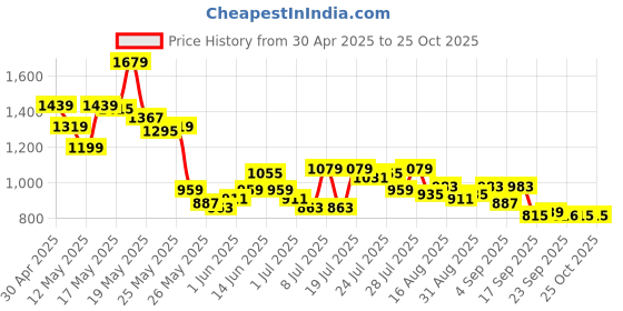 myntra.com sassafras curve SASSAFRASCurve WomenPuff Sleeve Fit & Flare Dress sassafras curve Price History Graph from 30 Apr 2025 to 24 Oct 2025