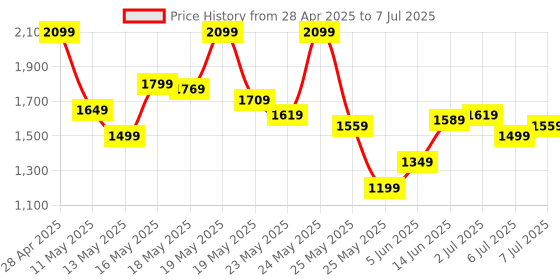 myntra.com SASSAFRAS Curve Self Design Fit and Flare Midi Dress sassafras curve Price History Graph from 28 Apr 2025 to 7 Jul 2025