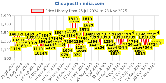 myntra.com SASSAFRAS Curve Shawl Collar Flared Sleeves Above Knee Blazer Dress sassafras curve Price History Graph from 25 Jul 2024 to 28 Nov 2025