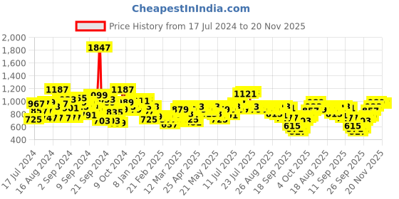 myntra.com SASSAFRAS Curve Sheath Midi Dress sassafras curve Price History Graph from 17 Jul 2024 to 19 Nov 2025