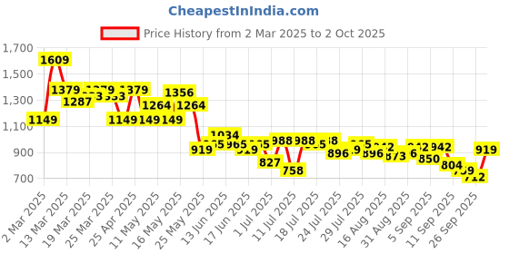 myntra.com SASSAFRAS Curve Sheath Midi Dress sassafras curve Price History Graph from 2 Mar 2025 to 2 Oct 2025