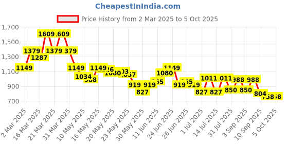 myntra.com SASSAFRAS Curve Sheath Midi Dress sassafras curve Price History Graph from 2 Mar 2025 to 5 Oct 2025