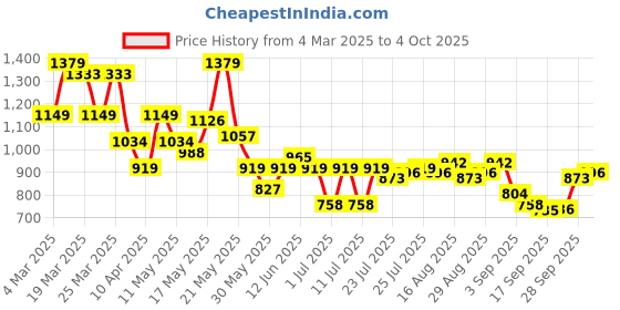 myntra.com SASSAFRAS Curve Sheath Midi Dress sassafras curve Price History Graph from 4 Mar 2025 to 4 Oct 2025