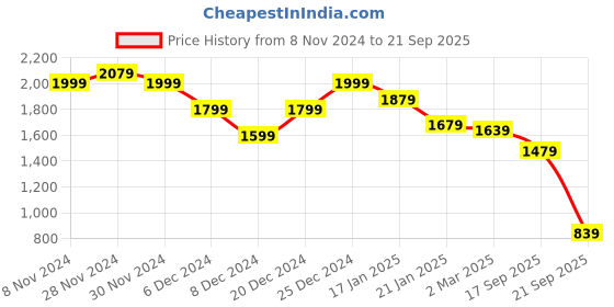 myntra.com SASSAFRAS Curve Shirt Dress sassafras curve Price History Graph from 8 Nov 2024 to 21 Sep 2025