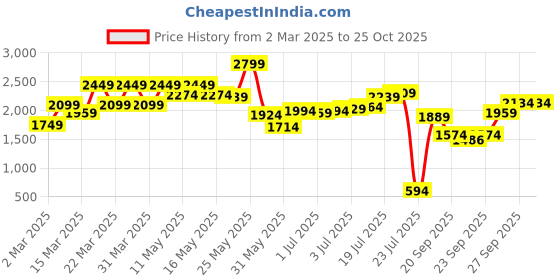 myntra.com SASSAFRAS Curve Shirt Midi Dress sassafras curve Price History Graph from 2 Mar 2025 to 25 Oct 2025