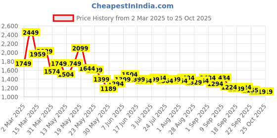 myntra.com SASSAFRAS Curve Shirt Midi Dress sassafras curve Price History Graph from 2 Mar 2025 to 24 Oct 2025