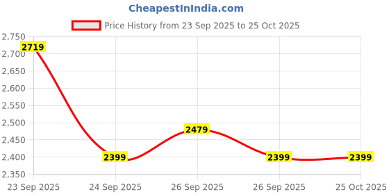 myntra.com SASSAFRAS Curve Shirt Midi Dress sassafras curve Price History Graph from 23 Sep 2025 to 24 Oct 2025